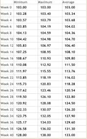 Breastfeeding Growth Spurt Chart Pregnant Lady Weight Chart