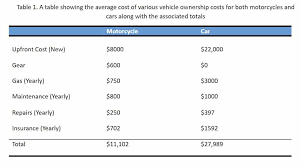 Is motorcycle insurance cheaper than car insurance. Is A Motorcycle Cheaper Than A Car Motorcycle Habit