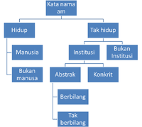 Kata nama am dan khas by umikalthomshokor 28335 views. Kata Nama Wikipedia Bahasa Melayu Ensiklopedia Bebas