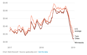 Chart Of The Day Minnesota Gasoline Prices 2017 2019