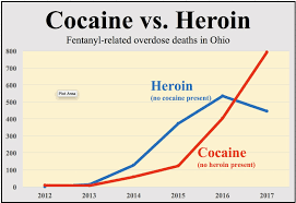 Cocaine Fentanyl Od Deaths Exceed Those For Heroin In 2017