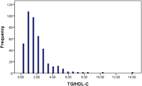 Distribution Of The Tg Hdl C Ratio In The Study Population