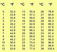 12 Abiding Celsius To Fahrenheit Conversion Chart Pdf