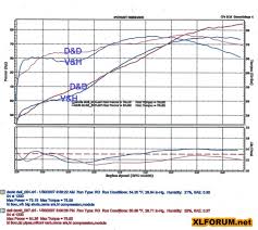 Dyno Chart Reference 1200 Stock And Modified 1200s