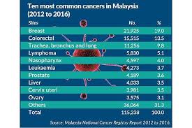 Epidemiology of colorectal cancer in europe. High Cancer Cases And Late Stage Diagnosis Worrying Says Dg The Star