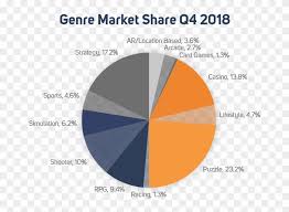 The Pie Chart Indicates That In The Us Ios Market 2019