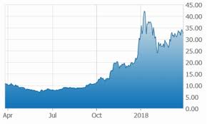 Canopy Growth 1 Year Stock Chart Pinnacle Digest