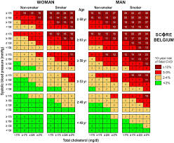 Predictive Ability Of The Score Belgium Risk Chart For