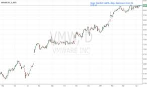 Stock Chart Test For Vmw Watch This One For Nyse Vmw By