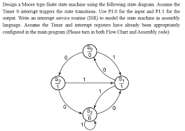 Solved Design A Moore Type Finite State Machine Using The