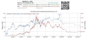 Crypto Community Monitors Bitfinex Wallets And The Strange 6