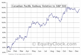 Canadian Pacific Railway Nyse Cp Seasonal Chart Equity Clock