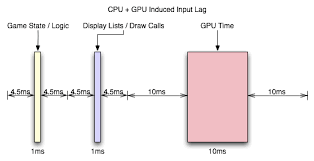 gpu and shading exploring input lag