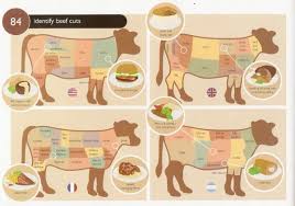 International Beef Cuts Translated Market Meats