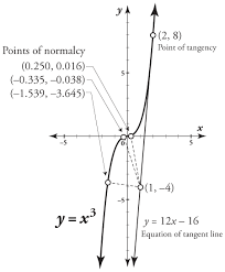 Find Points Of Tangency And Normalcy On