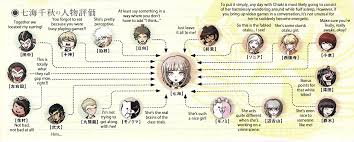 Official Dr2 Relationship Charts Spoilers Album On Imgur