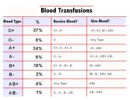 Blood Compatibilities Nurse Teaching Nursing Mnemonics
