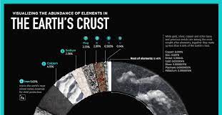 abundance of elements in the earth s crust