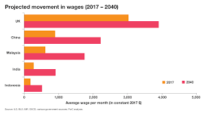 International Wage Projections To 2040