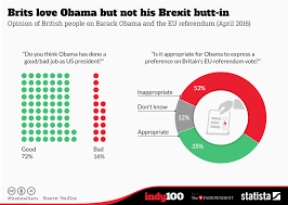 Chart Brits Love Obama But Not His Brexit Butt In Statista
