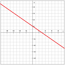 Writing Linear Equations Using The Slope Intercept Form