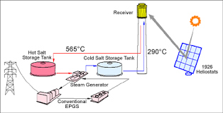 Solar Thermal For Electricity