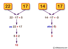 difference between a given number