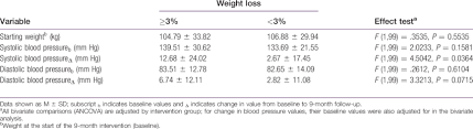 Biological Variables Associated With Weight Loss 3 Vs