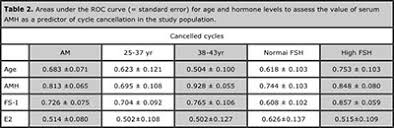 Serum Amh Level Can Predict The Risk Of Cycle Cancellation