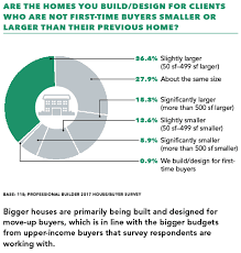 Exclusive Research Cost House Size And Buyer Budgets