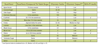 Sweetener Comparison Chart Now Foods