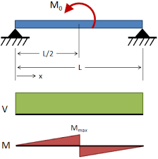 beam stress deflection mechanicalc