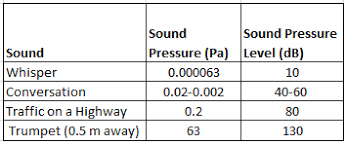 What Is Spl Sound Pressure Level Definition Examples