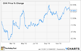Is Chesapeake Energy Corporations Stock Flying Too Close To
