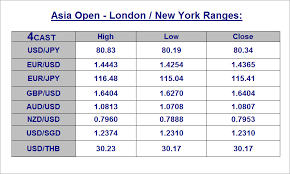 Forex Analysis Asia Open Overnight Highlights Sgd Thb