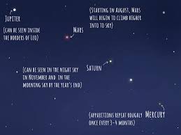 How To Find Planets In The Night Sky 9 Steps With Pictures