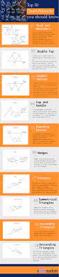 top 10 chart patterns every trader
