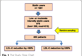 Efficacy Of Low And Moderate Intensity Statins For
