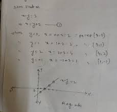 Linear Equation In Two Variables X Y