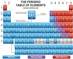 the periodic table edexcel t1
