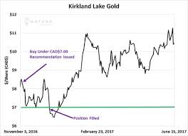 If Kirkland Lake Gold Is Hunting Juniors Like An Alligator
