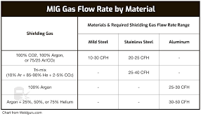 mig welding gas pressure settings with