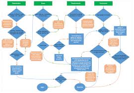 Agile Vs Waterfall Decision Flow Diagram