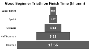 triathlon distances average timings