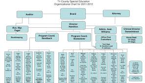 Ppt Tri County Special Education Organizational Chart For