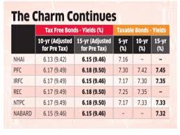 Look What Hnis Are Buying Tax Free Bonds Attractive Despite