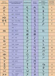 Phoenician Alphabet Chart Alphabet Cuneiform Hyerogliph