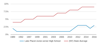 Lake Placid Junior Senior High School Profile 2019 20