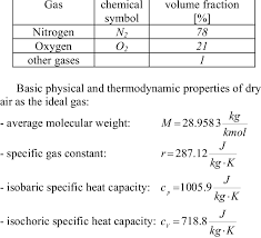 composition of dry air table