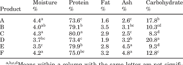physical properties of the whey protein